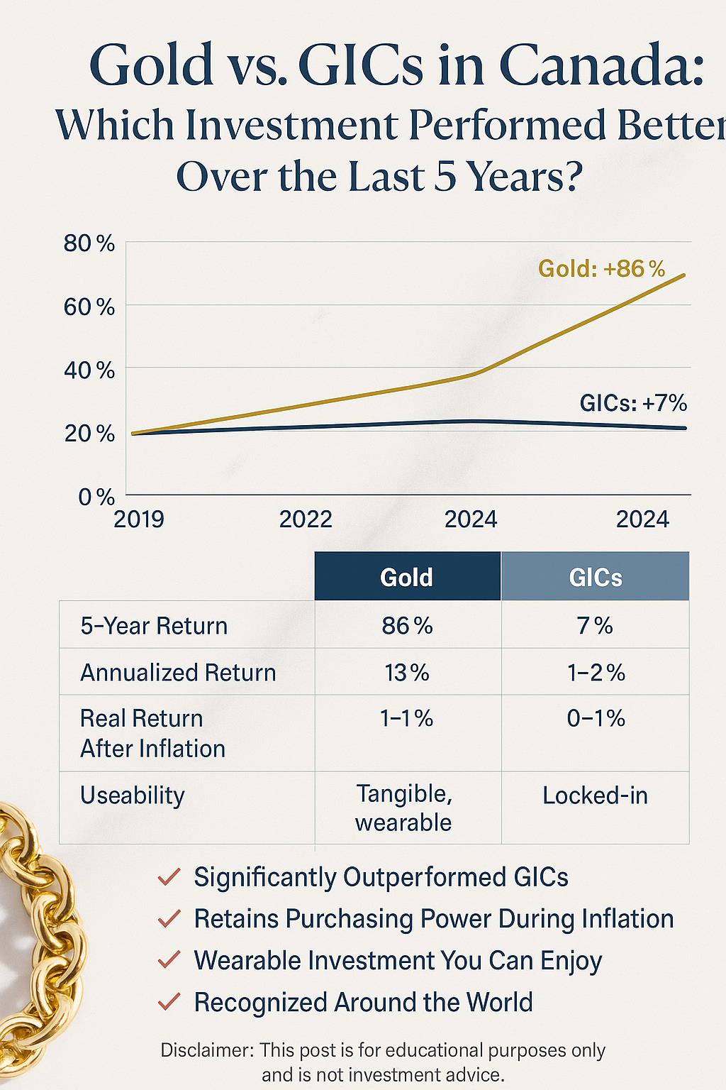 Gold vs. GICs in Canada: Which Investment Performed Better Over the ...